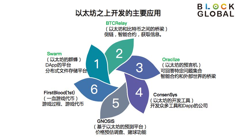 以太坊白皮书与区块链2.05 以太坊白皮书与区块链2.05