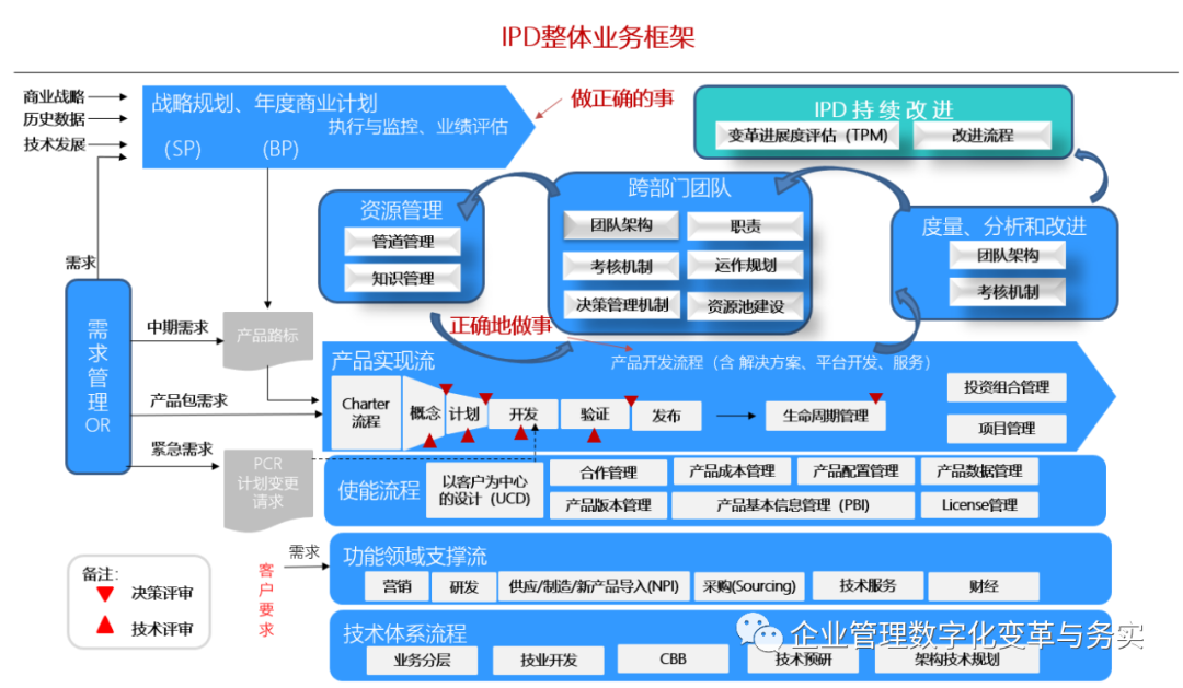 学习华为ipdltcitr三大业务流体系