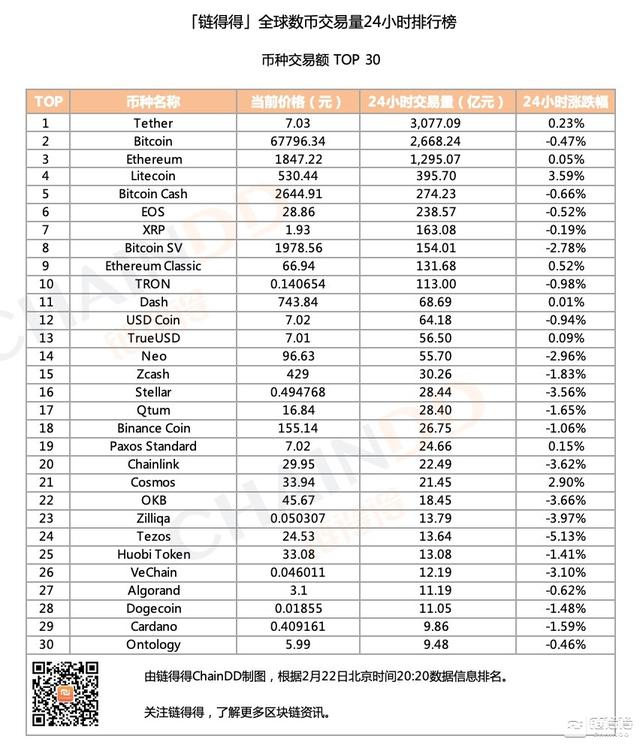 「得得交易榜」LTC单日涨幅为3.59%，BKEX位居交易量排行榜第一｜2月22日2