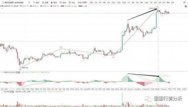 比特币持续上涨交易情绪高涨，谨防回撤风险3