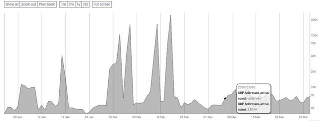 瑞波币活跃地址落后于BSV和狗狗币1