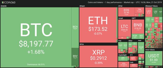 10.21价格分析：BTC，ETH，XRP，BCH，LTC，EOS，BNB，BSV