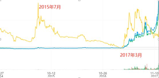 莱特币减半后，如何抓住比特币减半机会？1