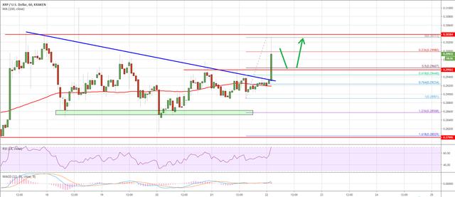 分析师：XRP价格跟随上升趋势，LINK和MATIC跑赢大盘3