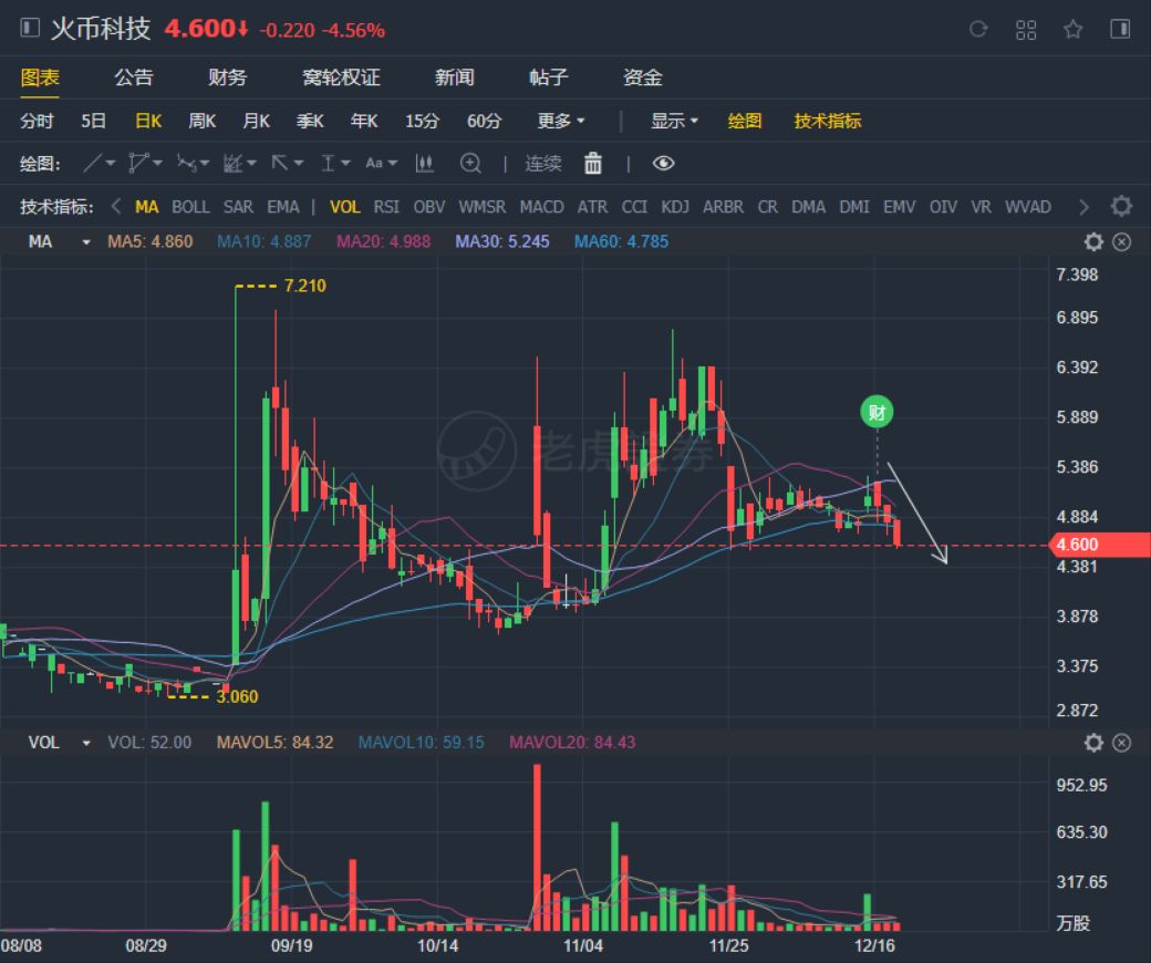 火币科技借壳后年报首公布:亏损600万港元、现金流告急,股价迎来3日连跌1 火币科技借壳后年报首公布:亏损600万港元、现金流告急,股价迎来3日连跌1