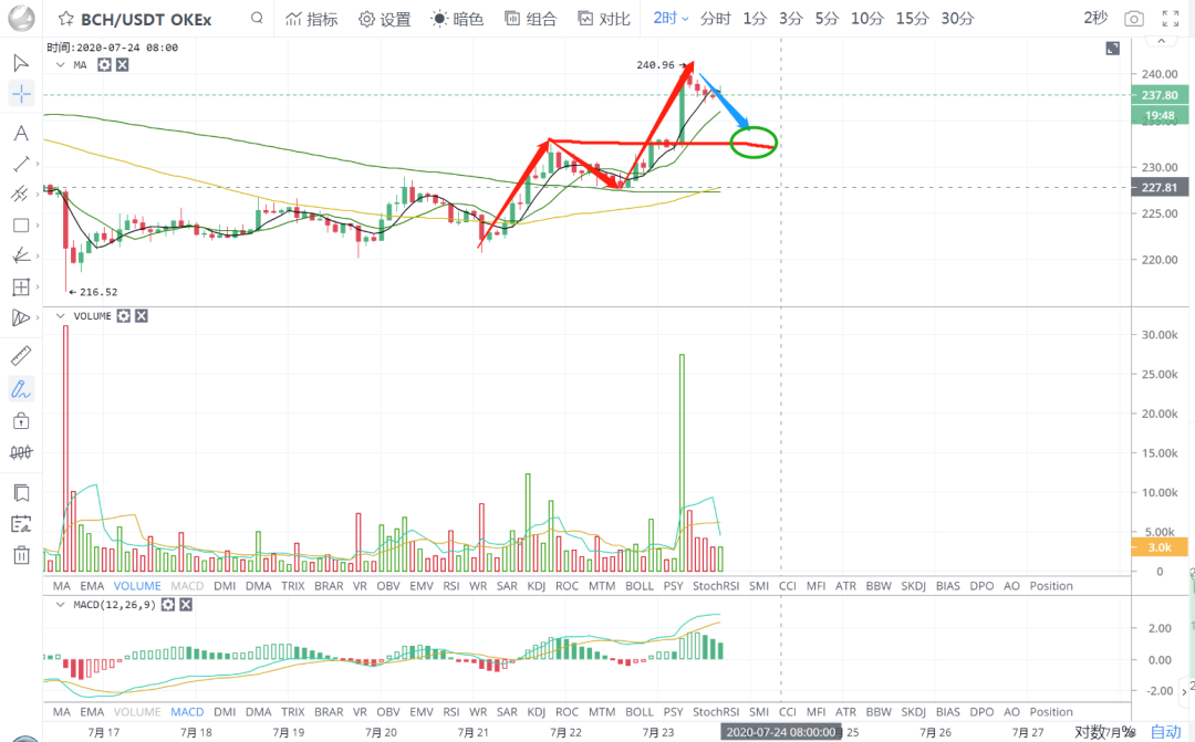 ETH带领大盘反弹，今晚需要注意这些情况12