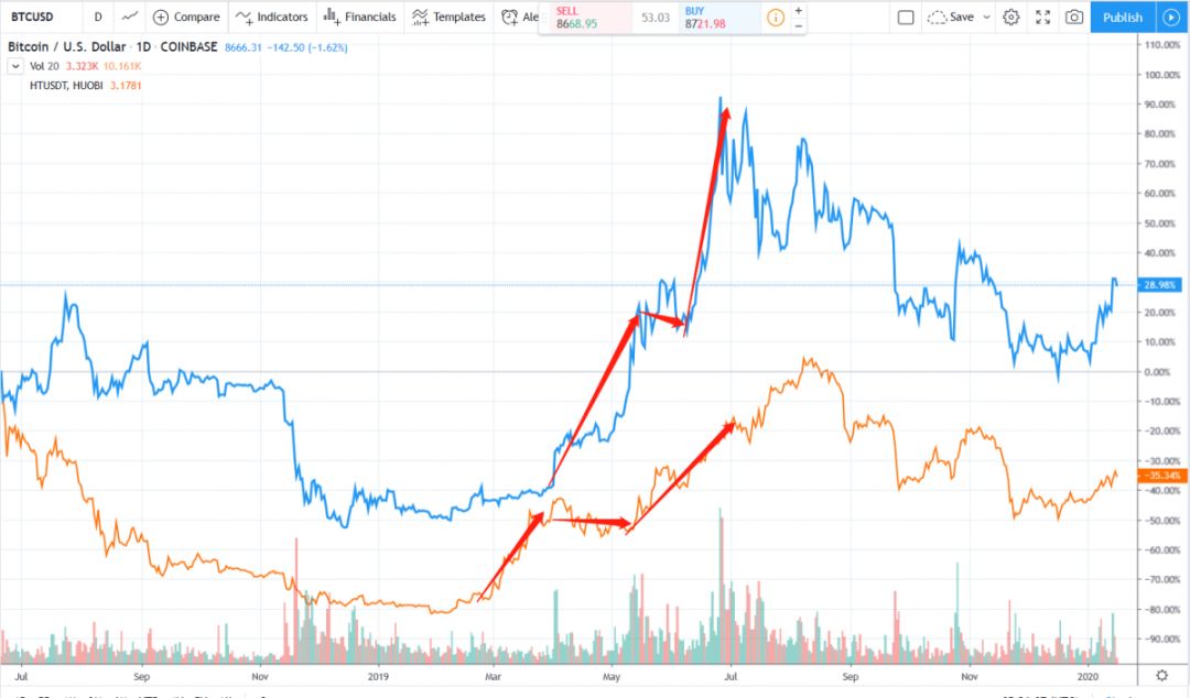 2019年,火币这家交易所赚了多少钱? 2019年,火币这家交易所赚了多少钱?