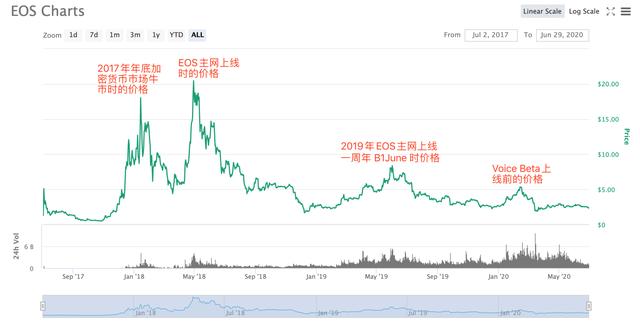 EOS价格阴跌+暴跌,发展方向不明,账户增速缓慢,EOS要走上末路了吗2