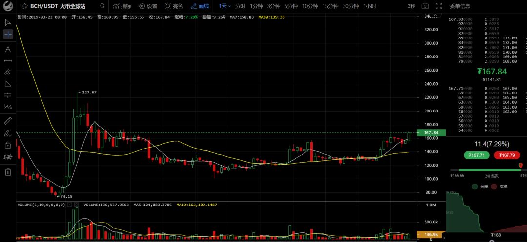 火币第一个项目大概率要十倍，平台币即将进入高潮3