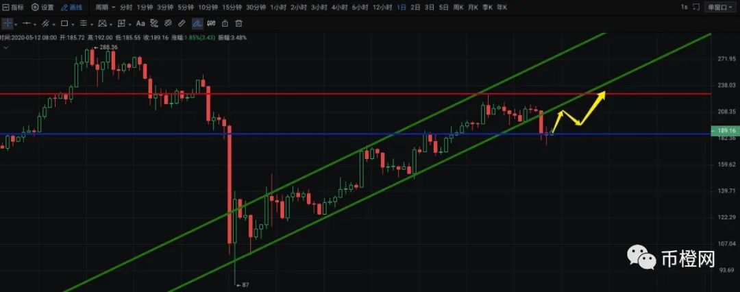 币安不死，牛市不来？交易所或将成牛市最大阻力！减半后矿工何去何从？|币橙日报1