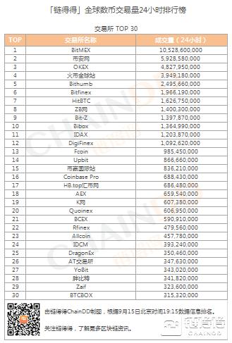 「得得交易榜」LTC-莱特币单日涨幅达7.45%，Bithumb位居交易量排行榜第五名｜9月15日1
