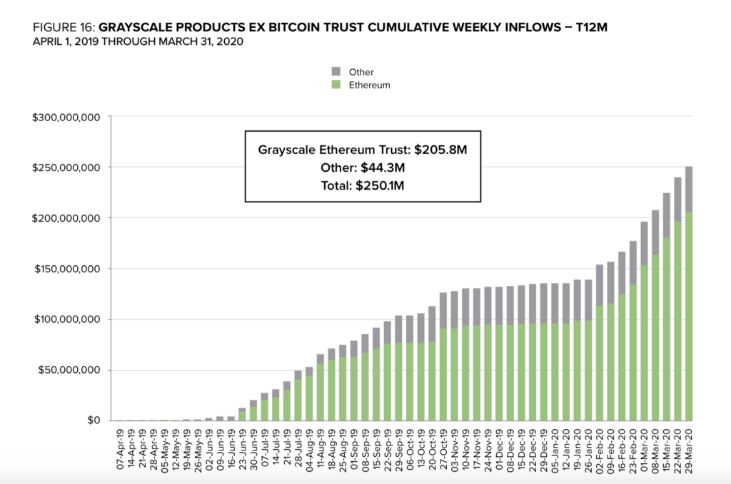 ETH大涨背后：Grayscale大举买入2020年近一半已开采的ETH，以太坊2.0让投资者兴趣高涨1