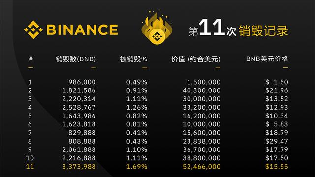 BNB销毁会不会再创新高，币安的心思谁能懂