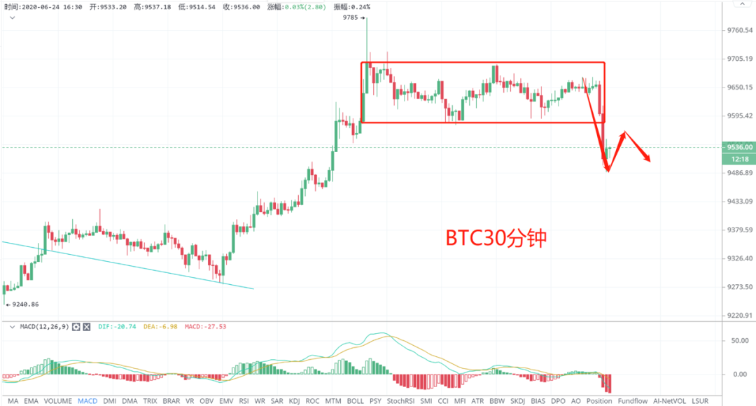 ETH领头集体跳水，上涨结束了吗？3