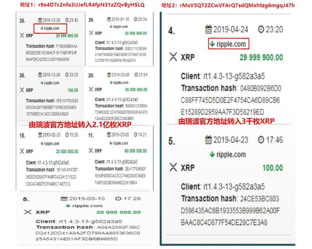 从横盘到暴涨，瑞波公司卖掉了25亿XRP1
