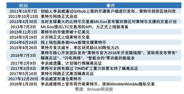 最成功的山寨币？莱特币为啥穿越8年牛熊还没死的理由3
