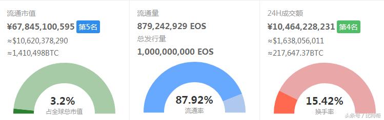 你的EOS是“假”的！深度剖析EOS涨跌的背后