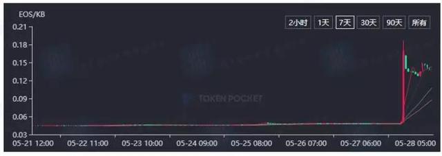 EOS 价值被低估？2