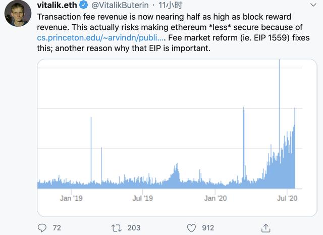 DeFi狂热导致以太坊交易费一周上涨30.3%，终究成为甜蜜的烦恼