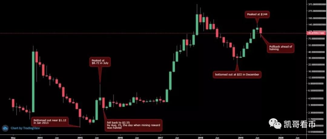莱特币第二次减半1