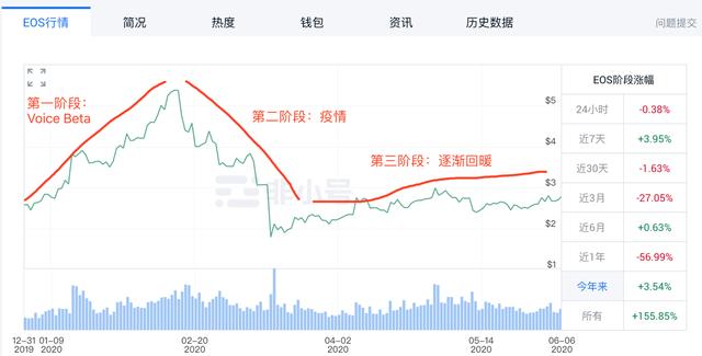 市场情绪及 EOS 表现分析2