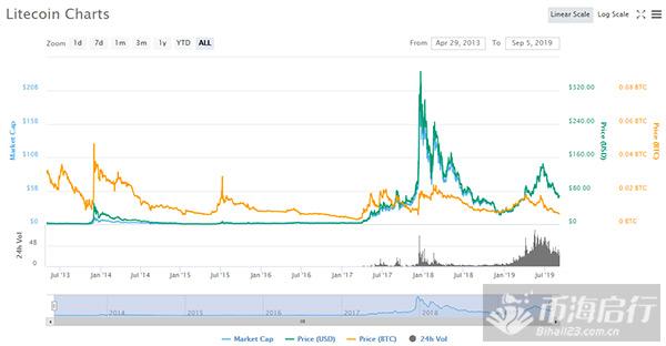 莱特币：曾经的「网红币」，如今却过气了？