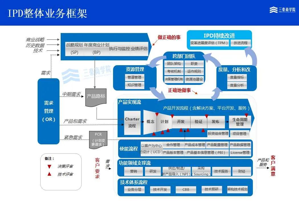 三豪商学院公开课『学习华为三大业务流体系IPD/LTC/ITR』 三豪商学院公开课『学习华为三大业务流体系IPD/LTC/ITR』