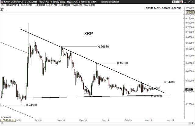 从横盘到暴涨，瑞波公司卖掉了25亿XRP