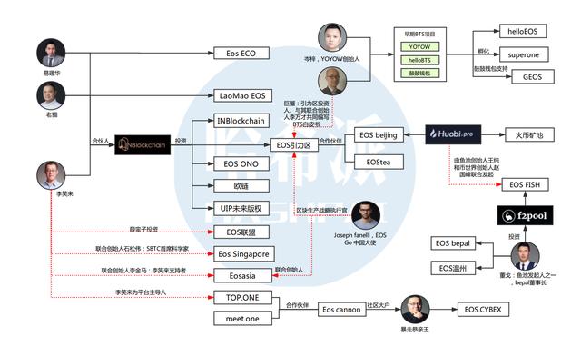 一个月时间割了千万韭菜，EOS还会是大家信仰的那颗柚子吗？3