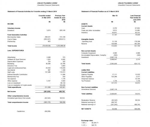 莱特币基金会“资金告竭”，李启威：大部分损失归咎于LTC和BTC价格暴跌