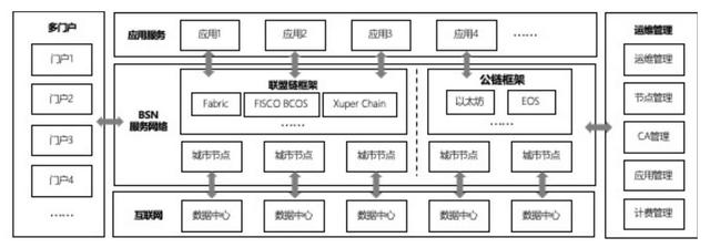 真要引入ETH、EOS？国家级区块链网络BSN新白皮书要点解读1