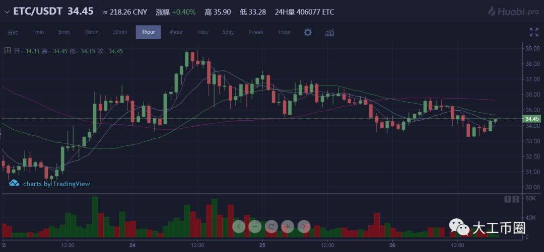 莱特币 以太经典（行情分析）2