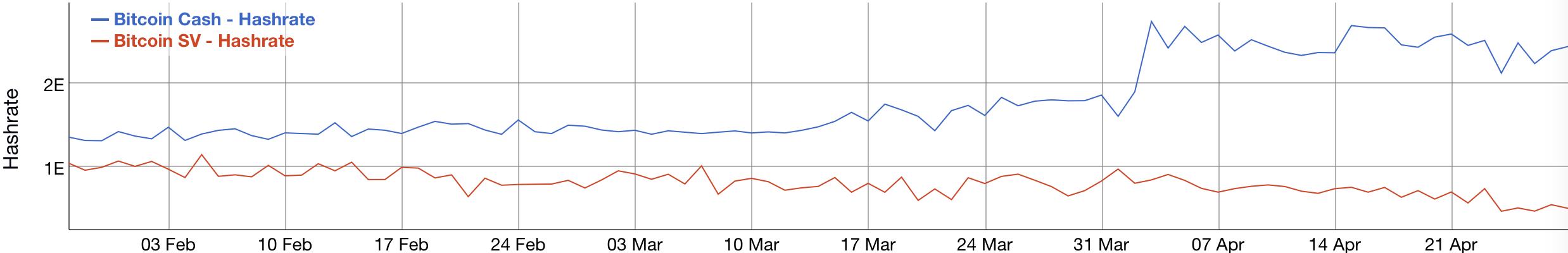 LTC全网算力在本月达到近4个月高点后，首次出现明显回落6