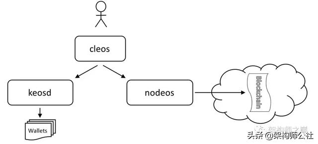 区块链操作系统- EOS 简单入门