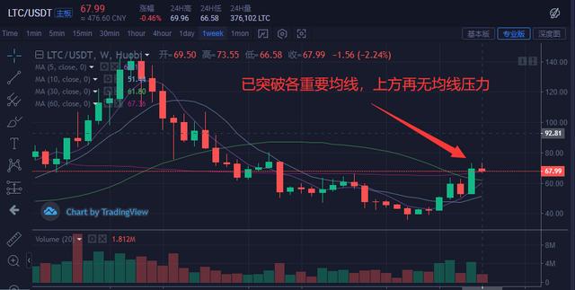 深度｜半冷门主流币-LTC 之 牛市多牛4