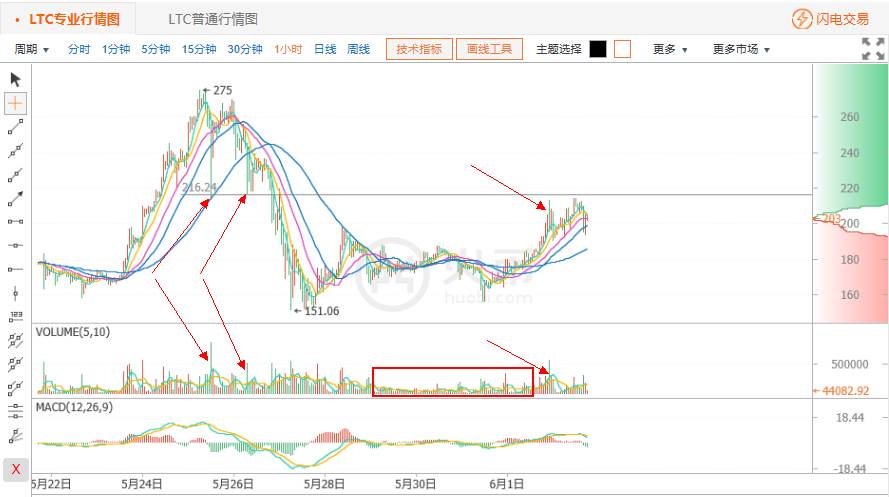 莱特币将一飞冲天直上300？6月2日数字资产行情分析