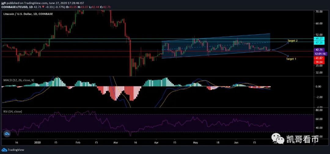 莱特币LTC长期价格分析 莱特币LTC长期价格分析