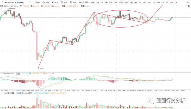 比特币持续上涨交易情绪高涨，谨防回撤风险