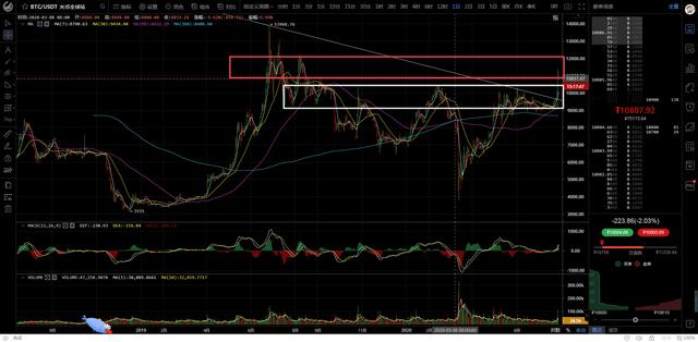 BTC大涨2000多刀，牛来了还是在作妖？5