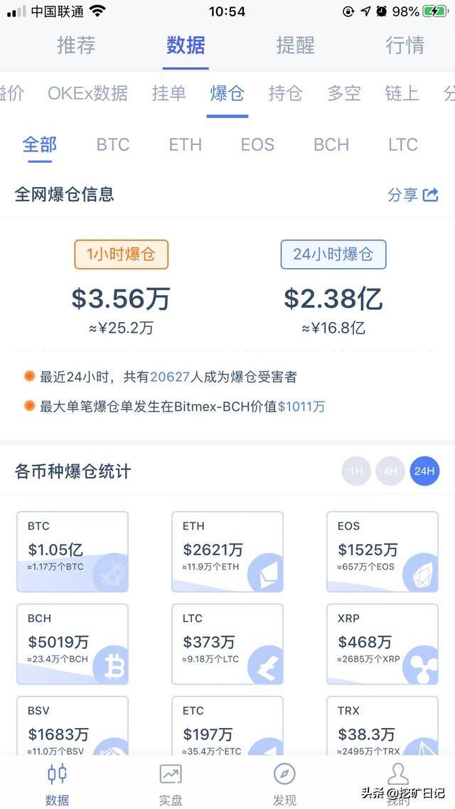 凌晨bsv暴跌，带崩全场 比特币跌至9000美金以下 2万人瞬间爆仓1