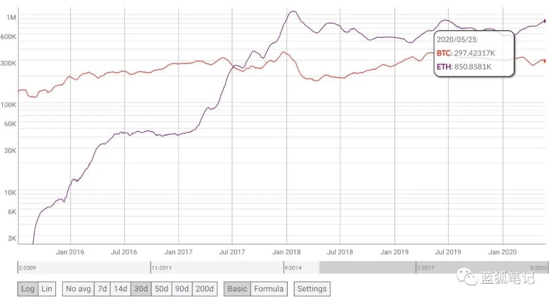 ETH向上发展的10大迹象8
