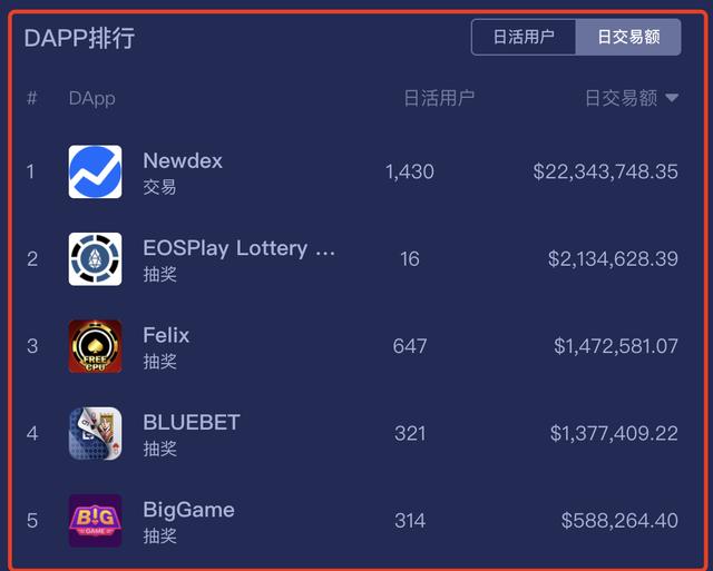 EOS会因为DeFi逆风翻盘会吗？| DFS你还好吗 | Defibox或许是救星1