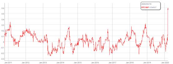 OKEx岩松谈比特币走势：追随传统资产类别而动只是插曲，回归独立走势迹象已初现1