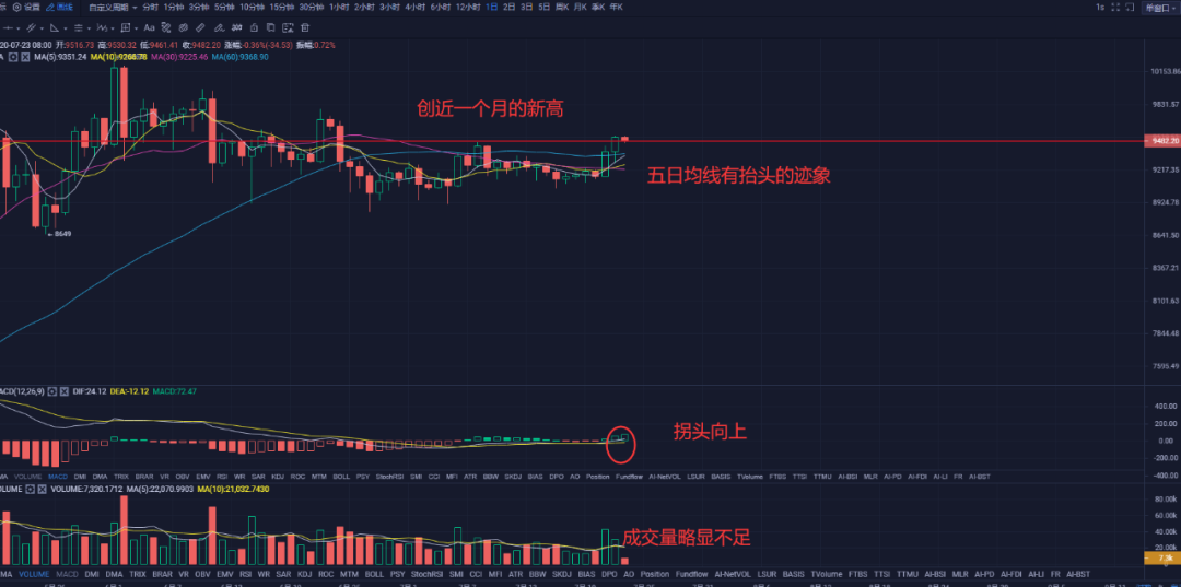 主流币轮流带动行情,ETH爆发的原因并不复杂 主流币轮流带动行情,ETH爆发的原因并不复杂