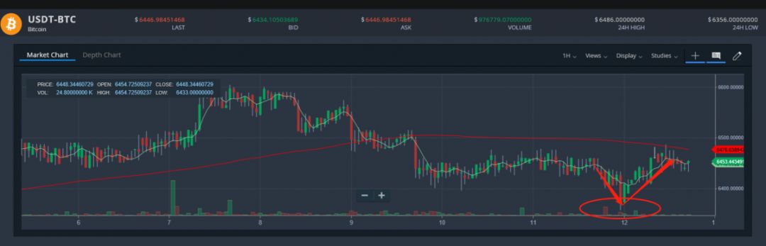 BCH的分叉到底会怎么影响行情？11月12日行情分析1