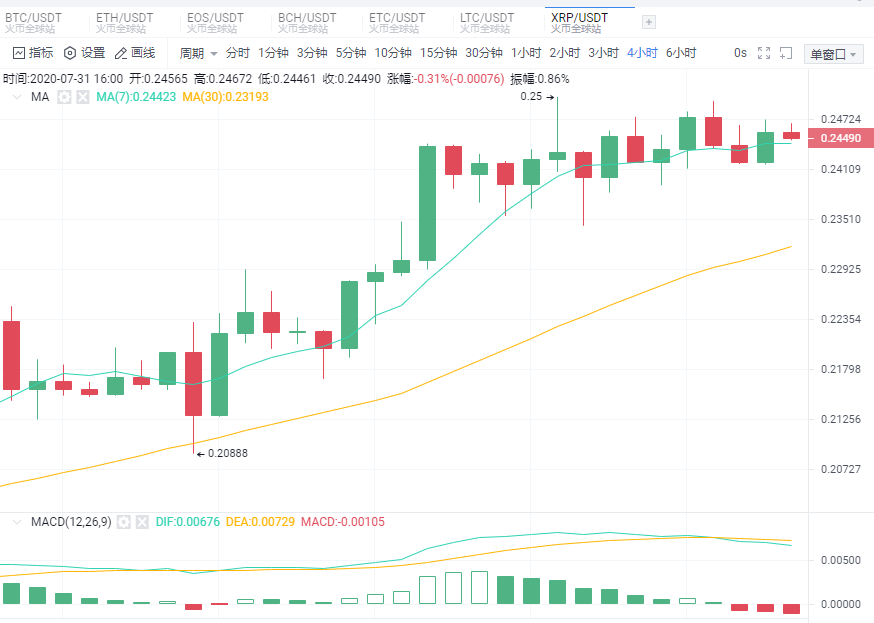 「比特币&主流币行情分析」比特币与黄金之间的相关性现回到正值1