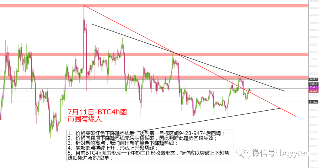 7月13日：BTC/ETH多头解盘思路1