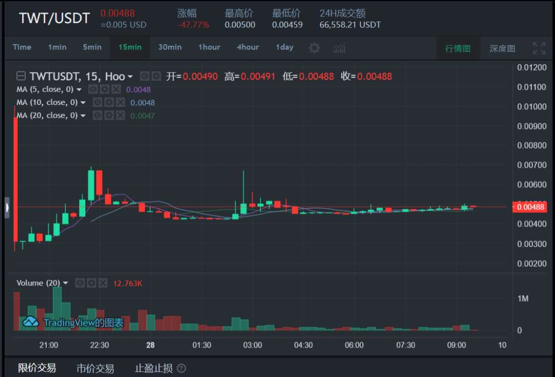 作为币安官方钱包Trust Wallet令牌，TWT可能被市场低估了1