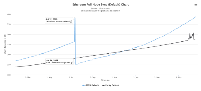 科普 | eth 1.x 与无状态节点介绍