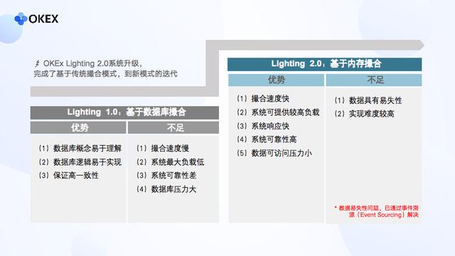 OKEX闪电系统2.0升级，打造世界领先的数字资产交易系统2